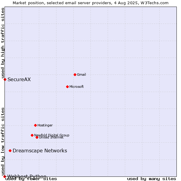 Market position of Dreamscape Networks vs. SecureAX vs. Webhost Python