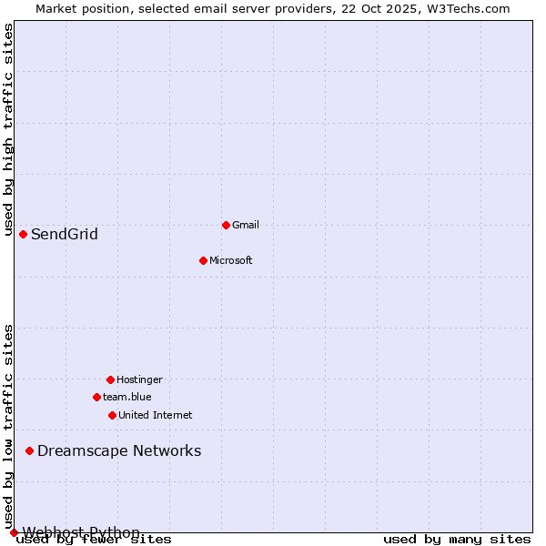 Market position of Dreamscape Networks vs. SendGrid vs. Webhost Python