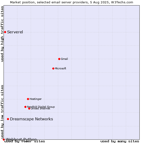 Market position of Dreamscape Networks vs. Serverel vs. Webhost Python