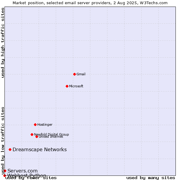 Market position of Dreamscape Networks vs. Servers.com vs. Webhost Python