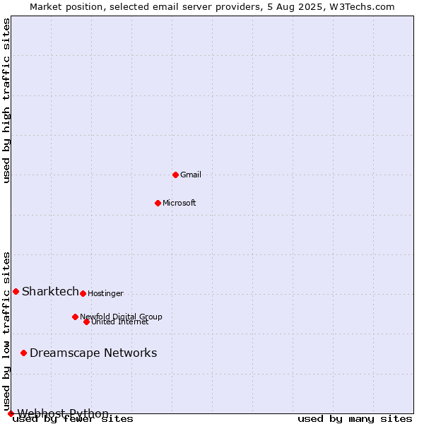 Market position of Dreamscape Networks vs. Sharktech vs. Webhost Python