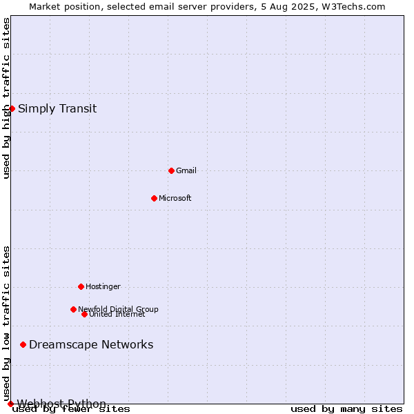 Market position of Dreamscape Networks vs. Simply Transit vs. Webhost Python