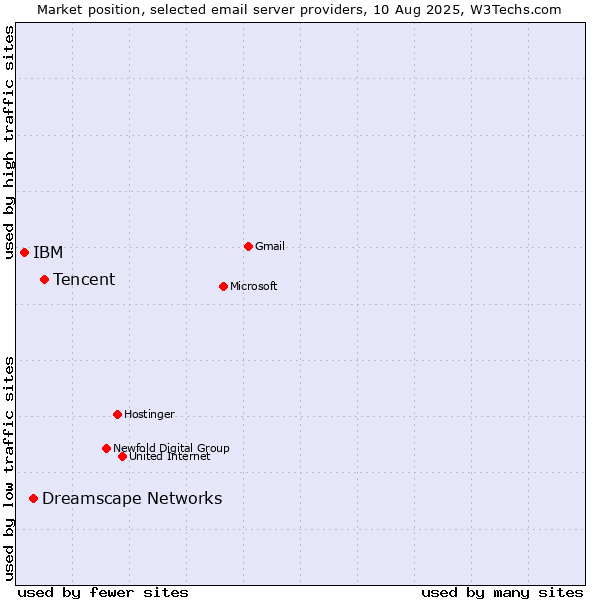 Market position of Tencent vs. Dreamscape Networks vs. IBM