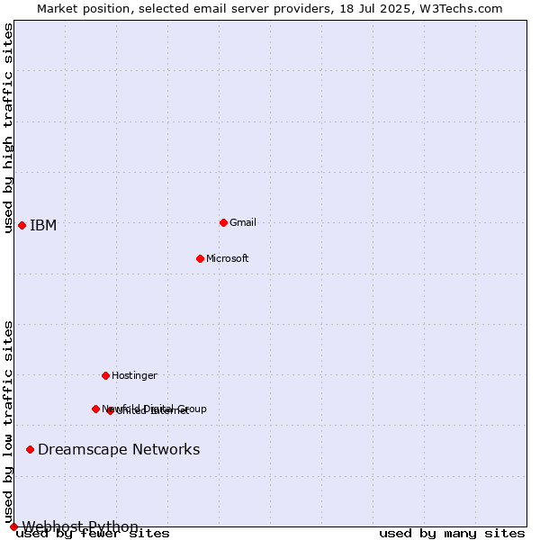 Market position of Dreamscape Networks vs. IBM vs. Webhost Python