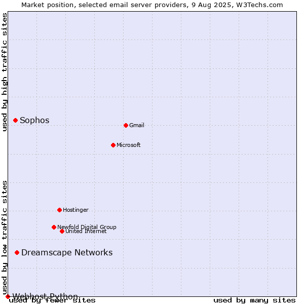 Market position of Dreamscape Networks vs. Sophos vs. Webhost Python
