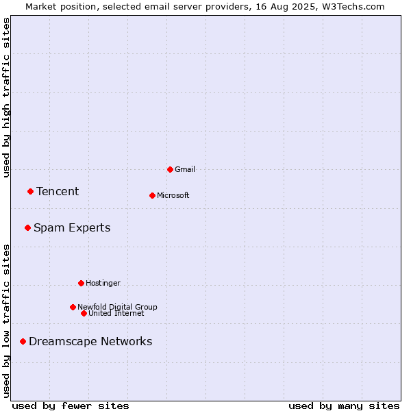 Market position of Tencent vs. Spam Experts vs. Dreamscape Networks