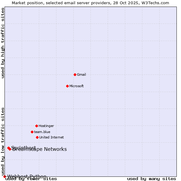 Market position of Dreamscape Networks vs. Sprinthost vs. Webhost Python