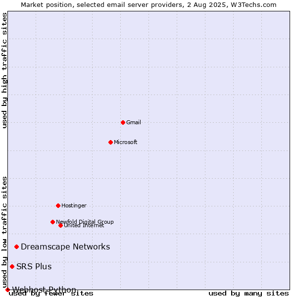 Market position of Dreamscape Networks vs. SRS Plus vs. Webhost Python