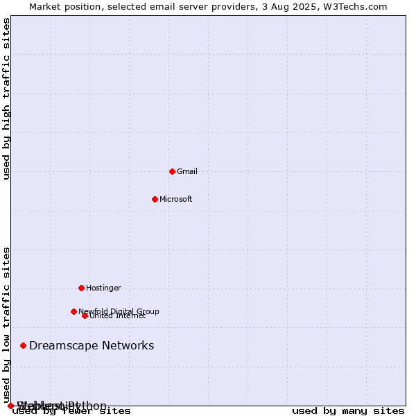 Market position of Dreamscape Networks vs. Stablepoint vs. Webhost Python