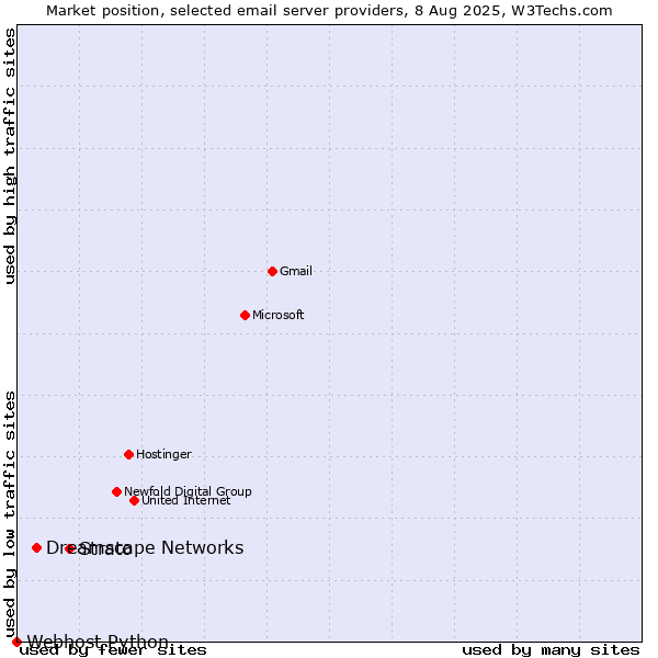 Market position of Strato vs. Dreamscape Networks vs. Webhost Python