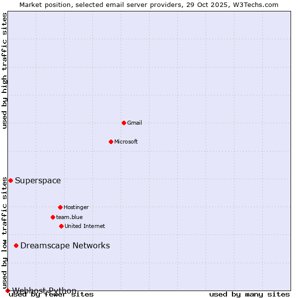 Market position of Dreamscape Networks vs. Superspace vs. Webhost Python