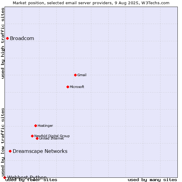 Market position of Dreamscape Networks vs. Broadcom vs. Webhost Python