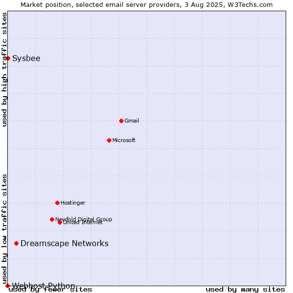 Market position of Dreamscape Networks vs. Sysbee vs. Webhost Python