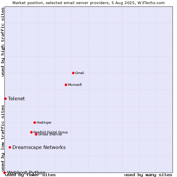 Market position of Dreamscape Networks vs. Telenet vs. Webhost Python