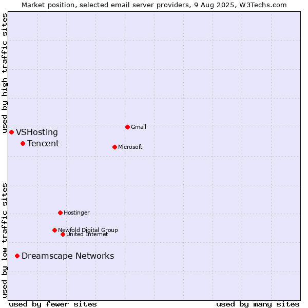 Market position of Tencent vs. Dreamscape Networks vs. VSHosting