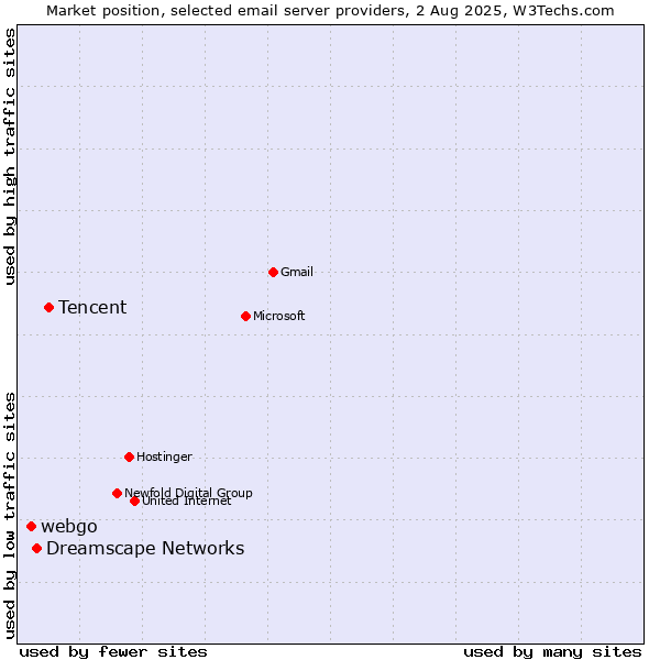 Market position of Tencent vs. Dreamscape Networks vs. webgo