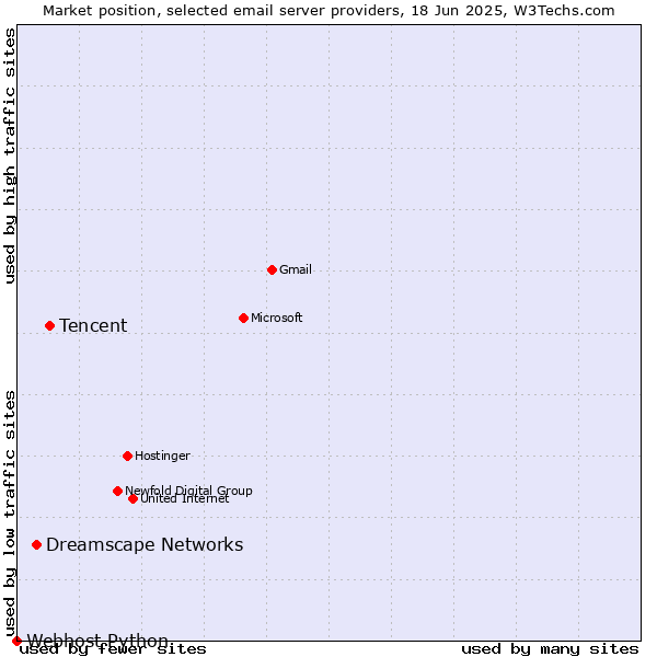 Market position of Tencent vs. Dreamscape Networks vs. Webhost Python