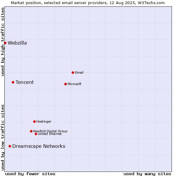 Market position of Tencent vs. Dreamscape Networks vs. Webzilla