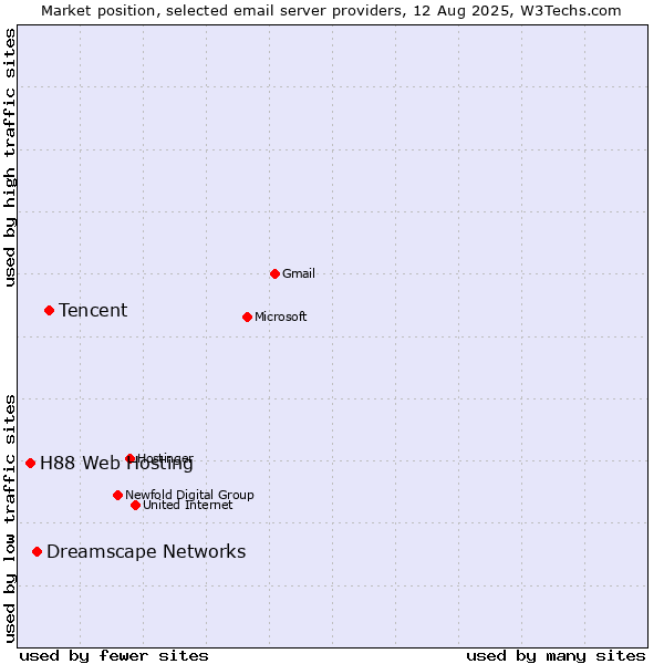 Market position of Tencent vs. Dreamscape Networks vs. H88 Web Hosting