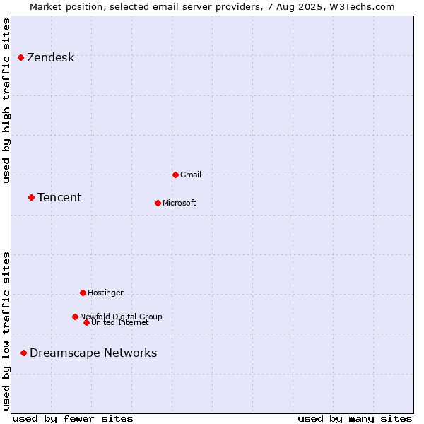 Market position of Tencent vs. Dreamscape Networks vs. Zendesk