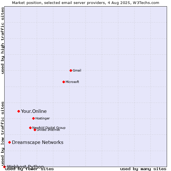 Market position of Your.Online vs. Dreamscape Networks vs. Webhost Python
