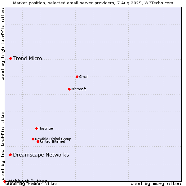 Market position of Trend Micro vs. Dreamscape Networks vs. Webhost Python