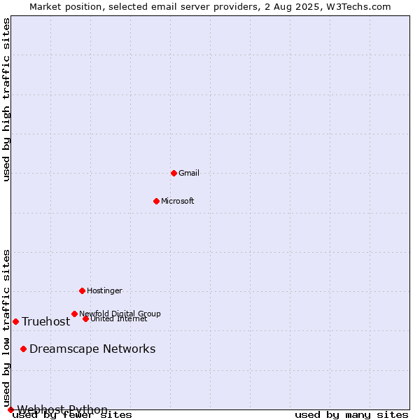 Market position of Dreamscape Networks vs. Truehost vs. Webhost Python