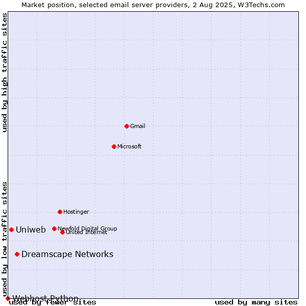 Market position of Dreamscape Networks vs. Uniweb vs. Webhost Python