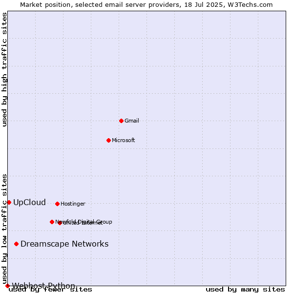 Market position of Dreamscape Networks vs. UpCloud vs. Webhost Python