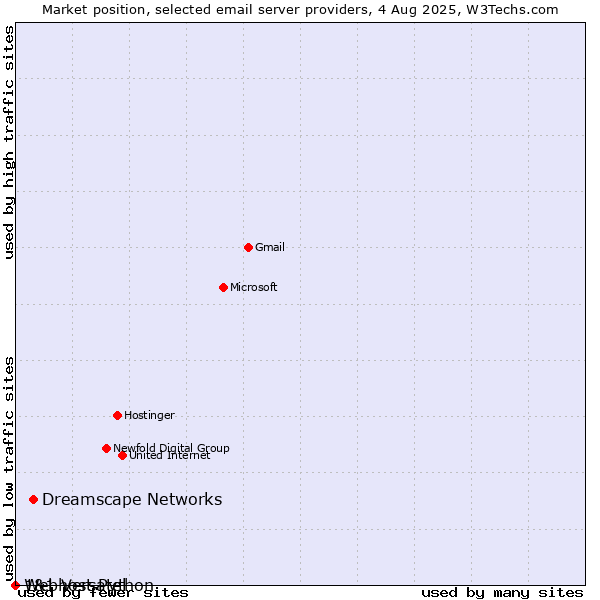 Market position of Dreamscape Networks vs. 1&1 Versatel vs. Webhost Python