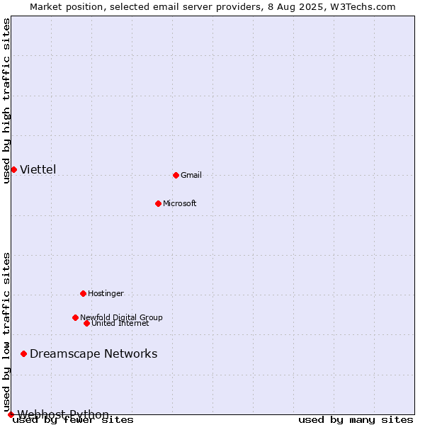 Market position of Dreamscape Networks vs. Viettel vs. Webhost Python