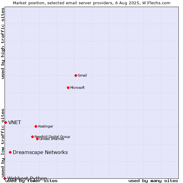 Market position of Dreamscape Networks vs. VNET vs. Webhost Python