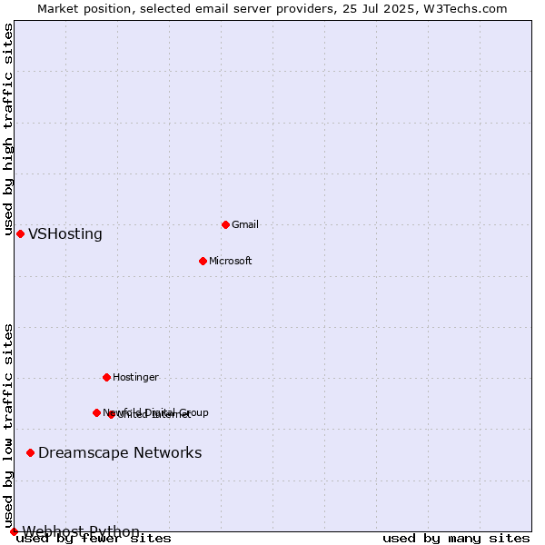 Market position of Dreamscape Networks vs. VSHosting vs. Webhost Python
