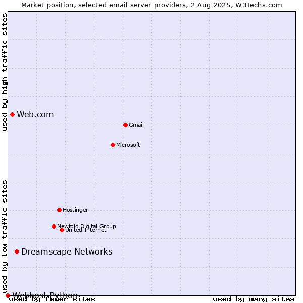 Market position of Dreamscape Networks vs. Web.com vs. Webhost Python