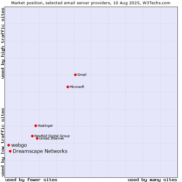 Market position of Dreamscape Networks vs. webgo