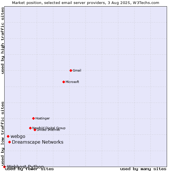 Market position of Dreamscape Networks vs. webgo vs. Webhost Python