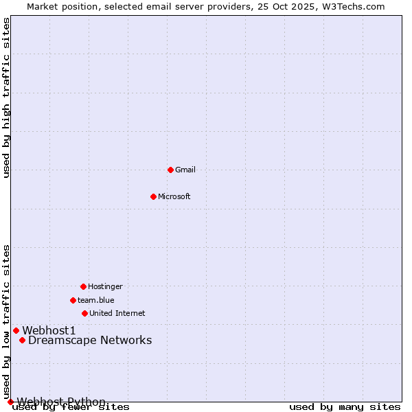 Market position of Dreamscape Networks vs. Webhost1 vs. Webhost Python