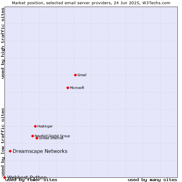 Market position of Dreamscape Networks vs. Webhost Python