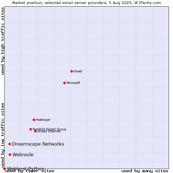 Market position of Webnode vs. Dreamscape Networks vs. Webhost Python