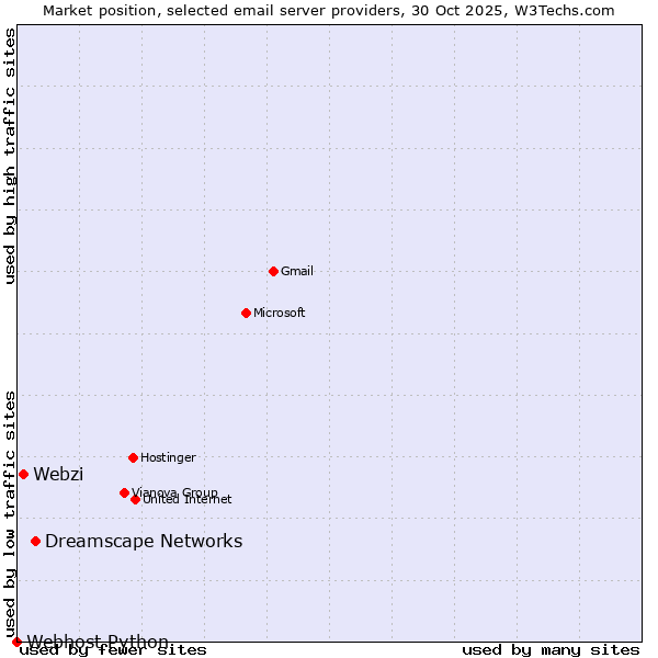 Market position of Dreamscape Networks vs. Webzi vs. Webhost Python