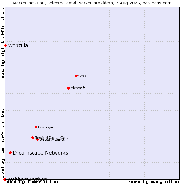 Market position of Dreamscape Networks vs. Webzilla vs. Webhost Python