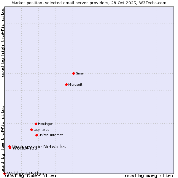 Market position of World4You vs. Dreamscape Networks vs. Webhost Python
