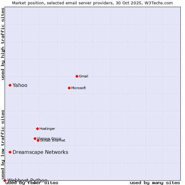 Market position of Dreamscape Networks vs. Yahoo vs. Webhost Python