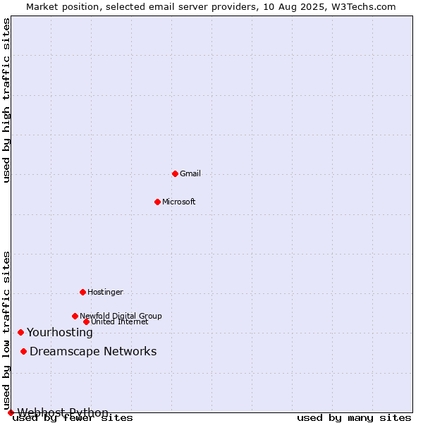 Market position of Dreamscape Networks vs. Yourhosting vs. Webhost Python
