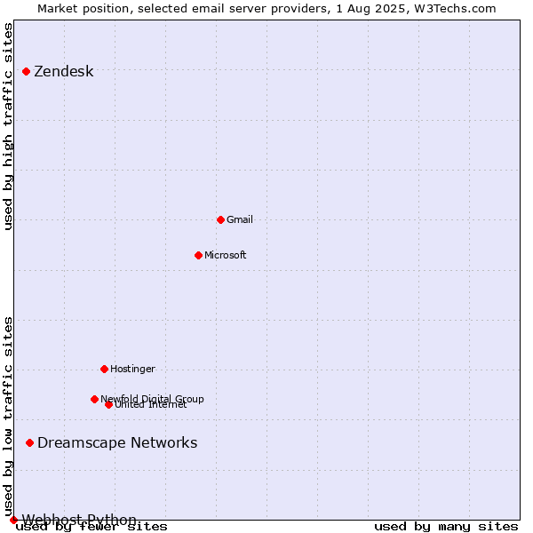 Market position of Dreamscape Networks vs. Zendesk vs. Webhost Python