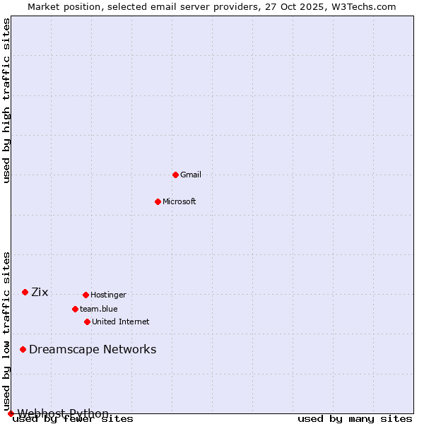 Market position of Zix vs. Dreamscape Networks vs. Webhost Python