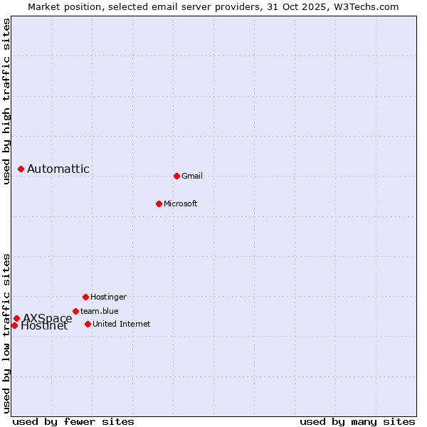 Market position of Automattic vs. AXSpace vs. Hostinet