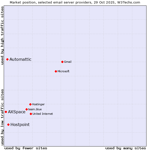 Market position of Hostpoint vs. Automattic vs. AXSpace
