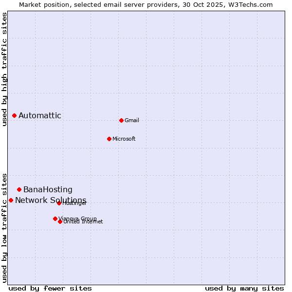 Market position of BanaHosting vs. Automattic vs. Network Solutions