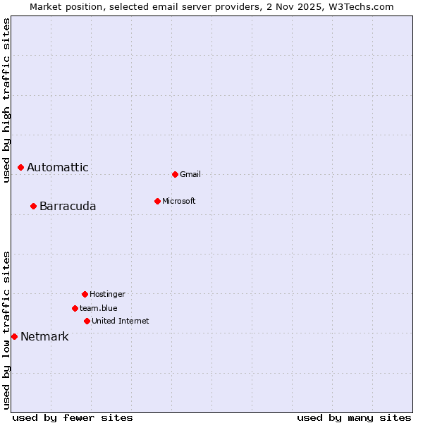 Market position of Barracuda vs. Automattic vs. Netmark